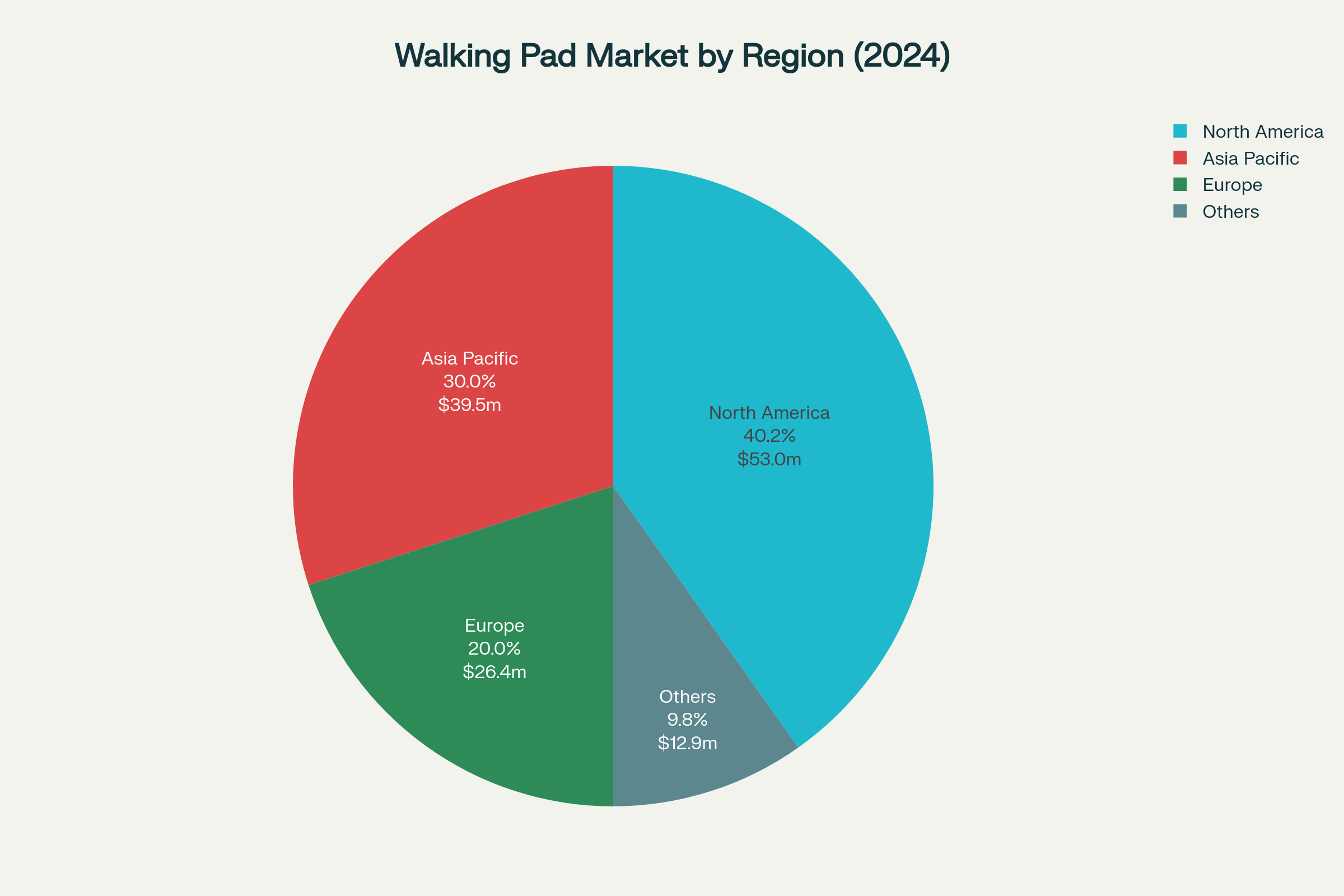 Walking Pad Global Market Analysis and Growth Trends